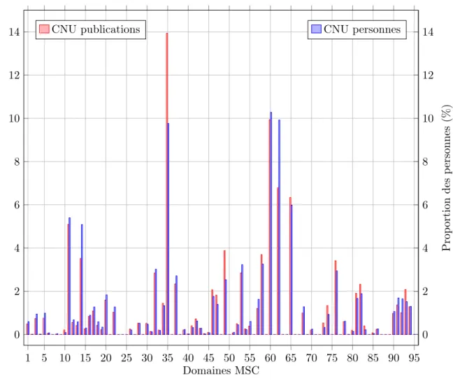 Figure 1 – Proportions en personnes et en publications, selon les thèmes MSC, pour les électeurs aux sections CNU 25 et 26 en 2015.