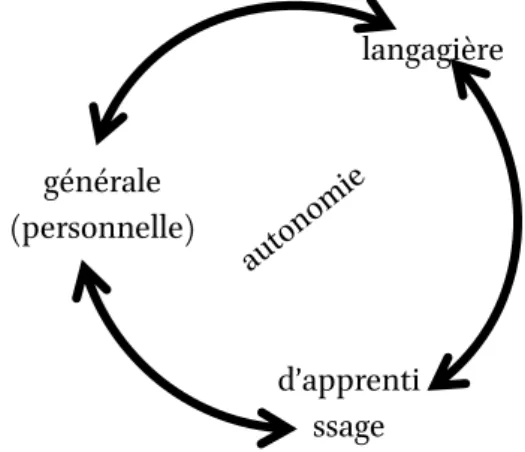 Figure 1 :  Interactions entre les différents types d’autonomie 