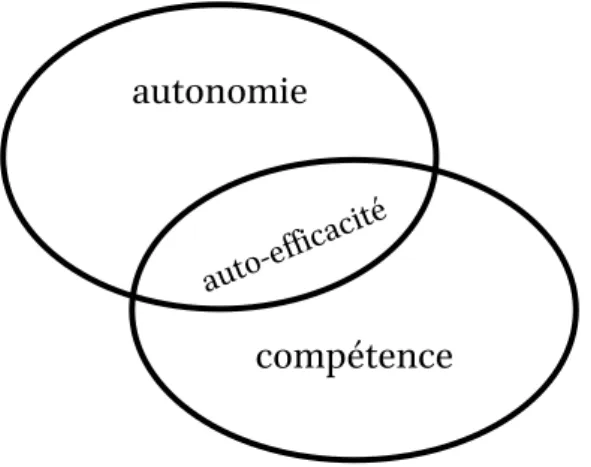 Figure 2 :  L’auto-efficacité, à l’interface de la compétence et de l’autonomie 
