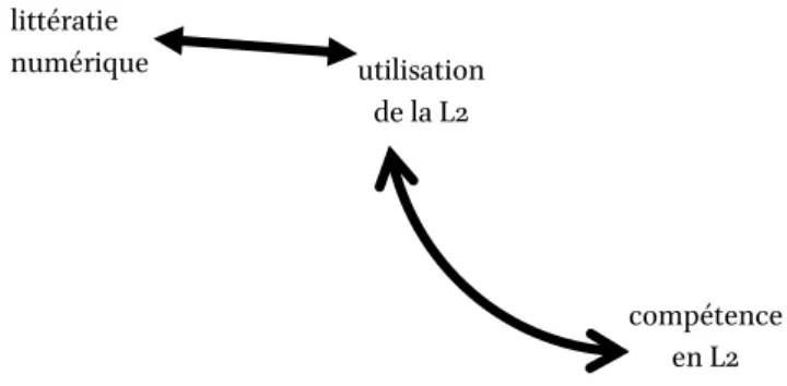 Figure 3 :  L’influence de la littératie numérique sur l’utilisation et la compétence en L2 