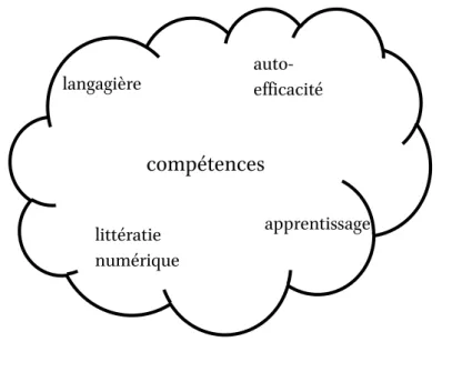 Figure 6 :  Les compétences de l’AL2020 