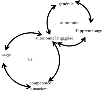 Figure 7 :  Interaction entre type d’autonomie et aspects de la L2 (DT02-2017)  