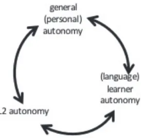 Figure 9.2. Autonomy as a Dynamic Process