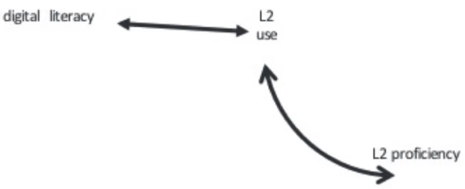 Figure 9.3. Digital Literacy Influencing L2 Use and (Indirectly) L2 Proficiency