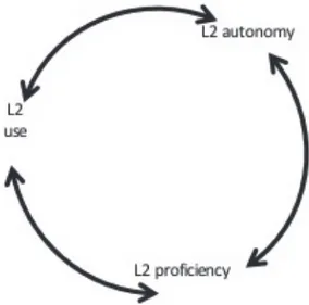 Figure 9.4. L2 Proficiency, Use and Autonomy Interactions