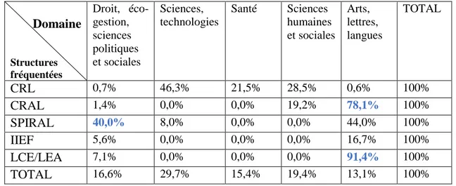 Tableau  3  ci-dessus  en  « domaine  d’études ».  L’analyse  des  correspondances  permet  d’affirmer  que  les  étudiants  déclarent  suivre  les  cours  de  langues  dans  les  structures  obligatoires  ou  préconisées  pour  leur  composante