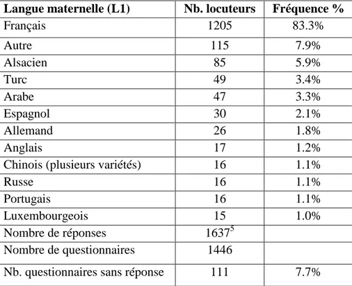 Tableau 4 : Langue(s) maternelle(s) déclarée(s) par les répondants 