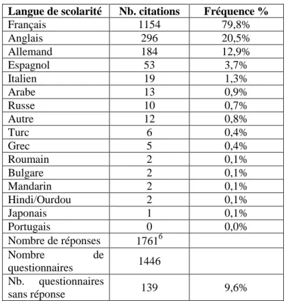 Tableau 5 : Langue(s) de scolarité déclarée(s) par les répondants 