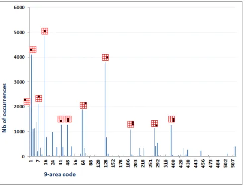 Figure 6 – Distribution of 9-area splitting codes.