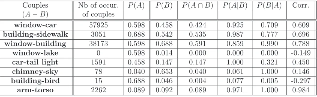 Table 9 – Couples of categories having either a highest number of occurrences or a highest conditional probability or a highest correlation.
