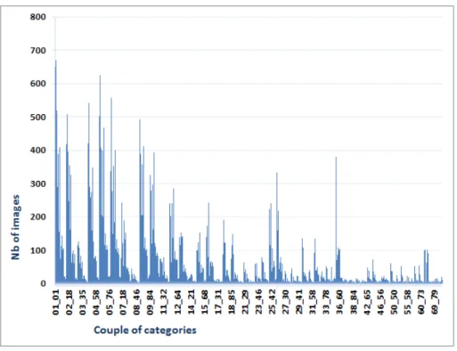 Figure 15 – Number of images where couples of categories appear in.