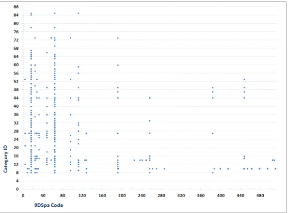 Figure 19 – Distribution of 9DSpa codes across categories by considering chimney as reference entity