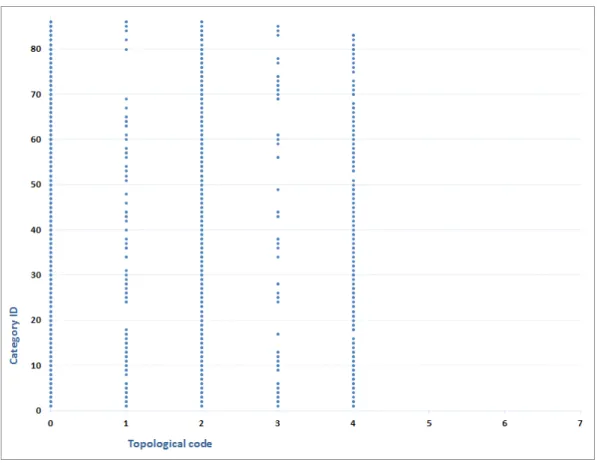 Table 11 – Codes in topological approach.