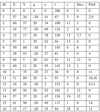 Tableau 1 : Paramètres du problème 