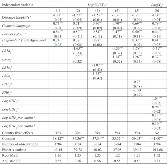 Table 1: The influence of core labour standards on bilateral trade (year 2000)