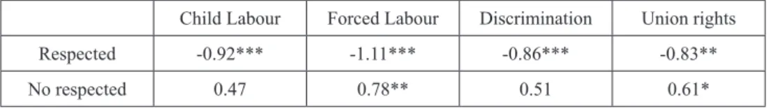 Table 2: Specific influence of each core labour standards on bilateral trade (year 2000)