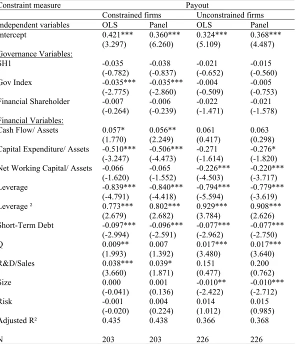 Table 4. Governance and financial constraints defined by payout policy 