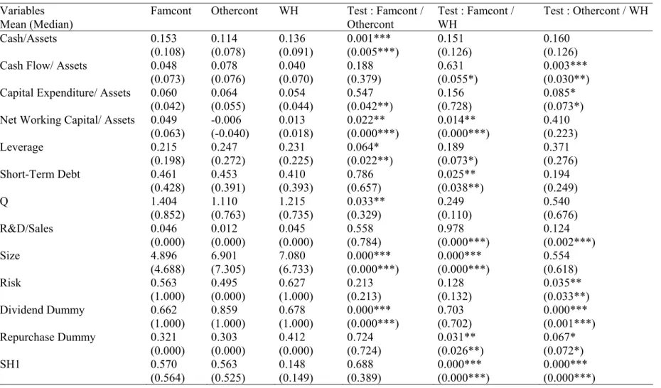 Table 5. Cash holdings and ownership structure 