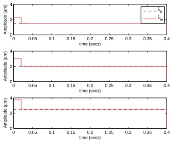 Fig. 2. Estimation en ligne des paramètres : λ 1 (haut), λ 2 (centre)