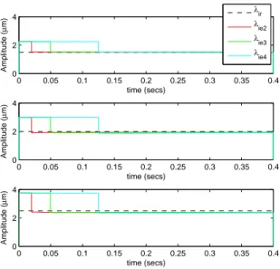 Fig. 4. Estimation en ligne des paramètres pour des perturbations expérimentales : λ 1 (haut), λ 2 (centre) et λ 3 (bas), paramètres