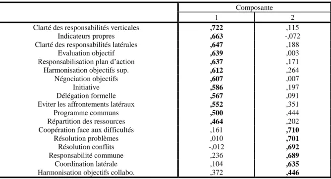 Tableau 7 – Matrice des composantes après rotation issue de l’analyse confirmatoire sur  les items de cohérence  