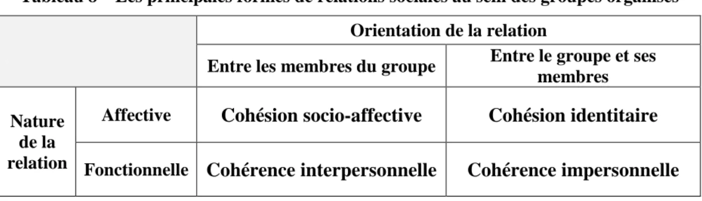 Tableau 8 – Les principales formes de relations sociales au sein des groupes organisés  Orientation de la relation 