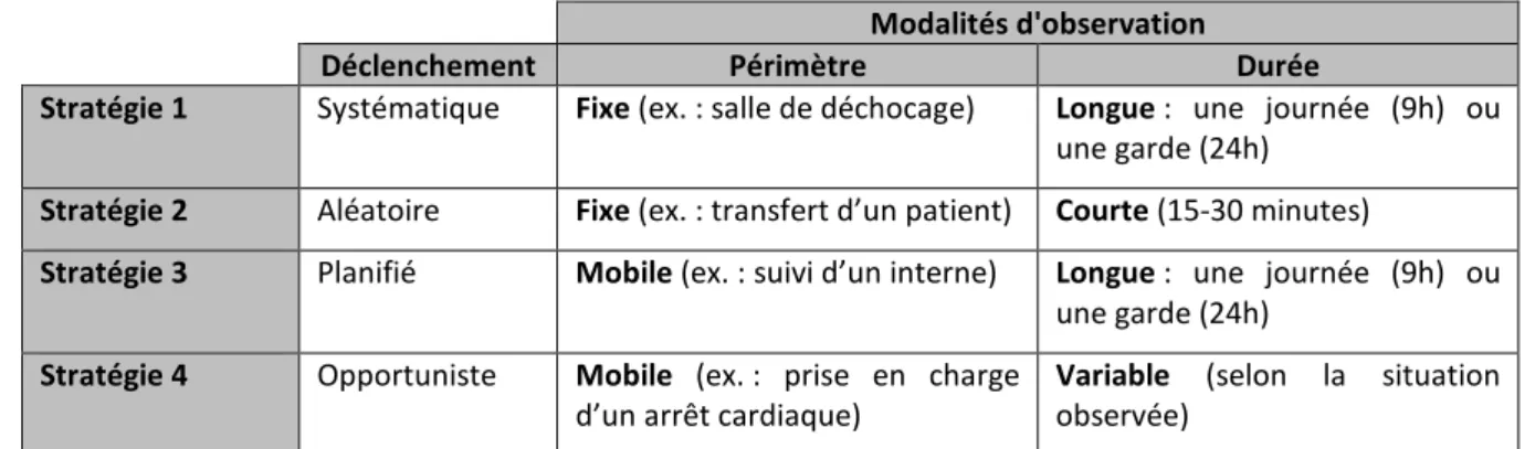 Tableau 1 –   Système d’observation dynamique du Service d’Accueil des Urgences Vitales (SAUV) 