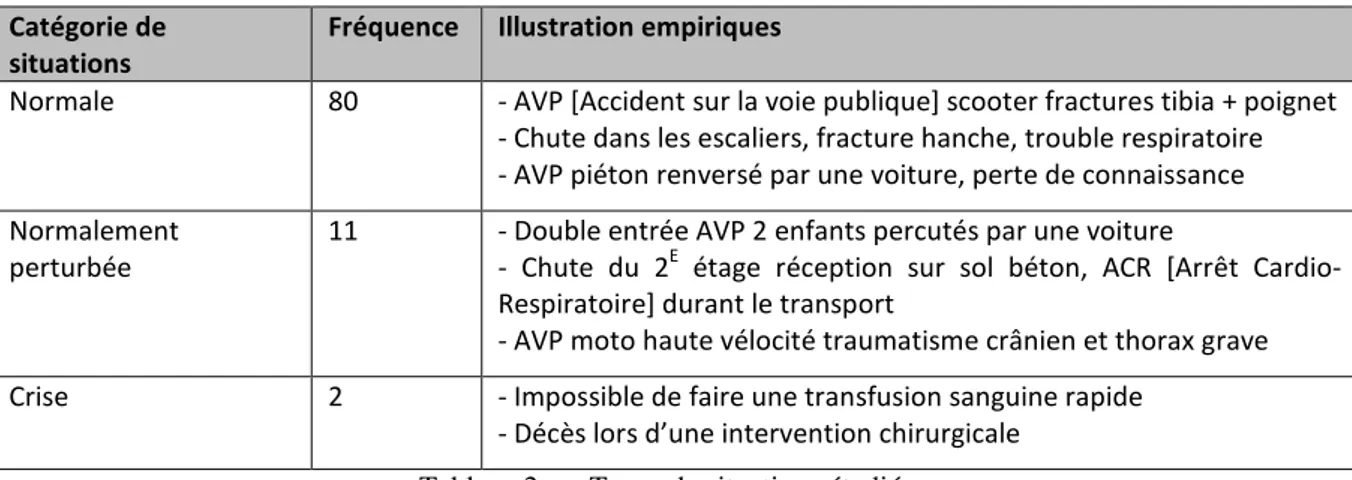 Tableau 2 –   Types de situations étudiées 