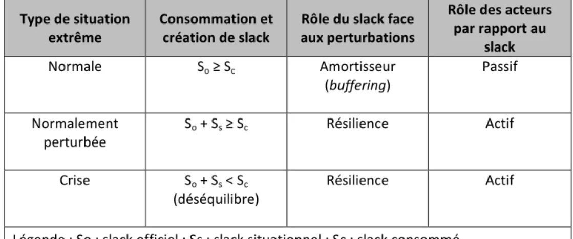 Tableau 3 – Articulation des pratiques de slack, rôles du slack et rôles des acteurs  