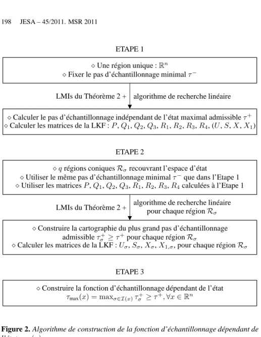 Figure 2. Algorithme de construction de la fonction d’échantillonnage dépendant de