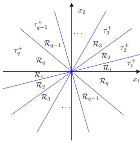 Figure 1. Recouvrement de R 2 avec q régions coniques R σ