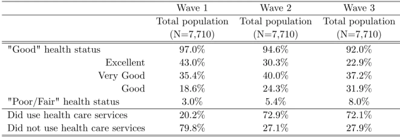 Table 1. Weighted distribution of health status and health care utilisation by wave
