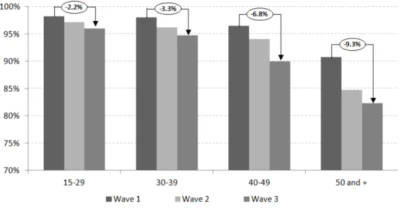 Figure 1. Proportion of immigrants reporting a good health status by age group and wave (Surrounded …gures represent the relative change in health status between wave 1 and wave 3)