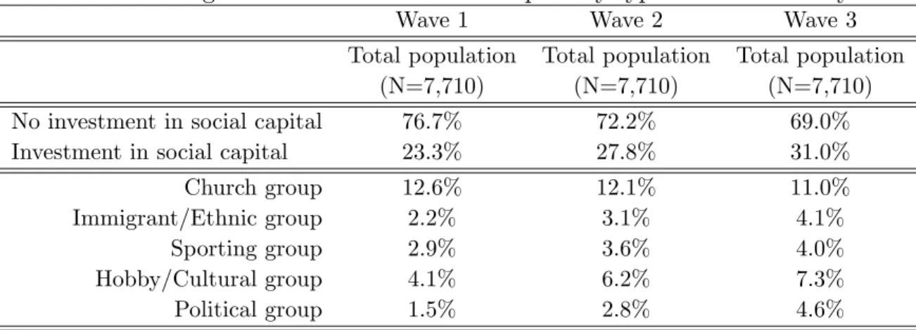 Table 2. Weighted distribution of social capital by type of social activity
