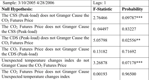 Table 2: Causality tests results between CO 2 , CSS, CDS and unexpected 