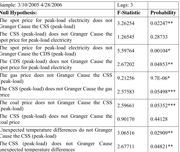 Table 3: Causality tests results between electricity, CSS, CDS, gas, coal and  unexpected temperature differences 