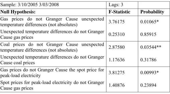 Table 4: Causality tests results between gas, unexpected temperature  differences, and coal 