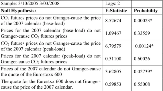 Table 5: Causality tests results between CO 2  and electricity futures prices and 