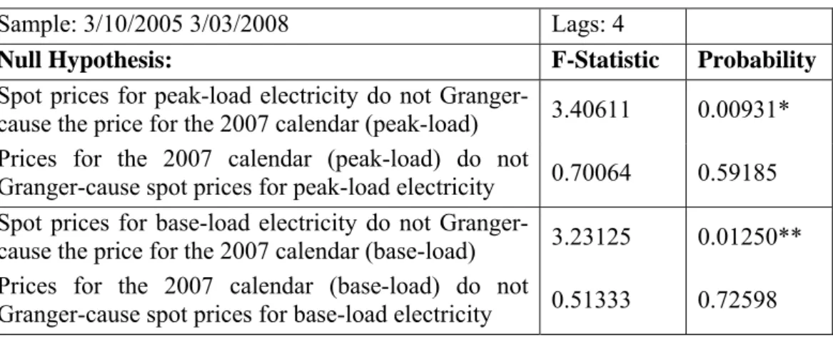 Table 6: Causality tests results between electricity spot and futures prices