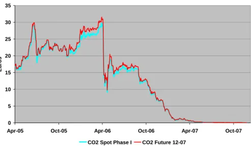 Figure 1: Spot and Futures Prices during Phase I 