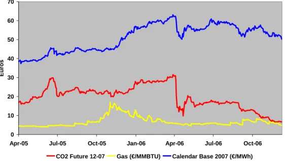 Figure 2 shows the evolution of natural gas, CO 2  and electricity futures prices in the 