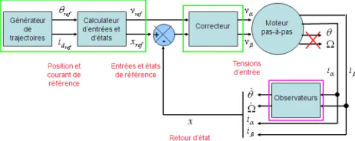 Fig. 1. Sch´ ema global du syst` eme