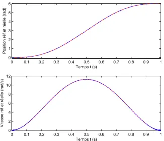 Fig. 4. Valeurs de r´ ef´ erence (en rouge) et r´ eelles (en bleu) de θ et Ω sans bruit de mesure ni erreurs param´ etriques