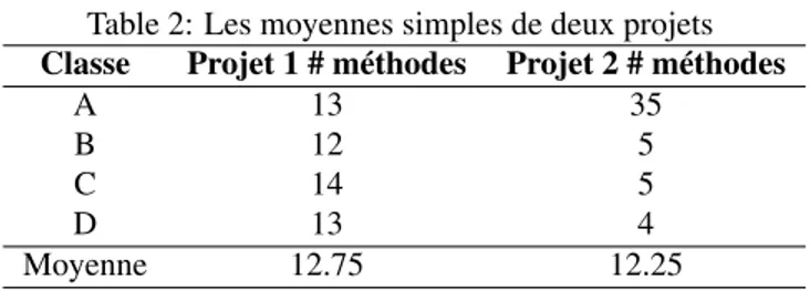 Table 2: Les moyennes simples de deux projets Classe Projet 1 # méthodes Projet 2 # méthodes