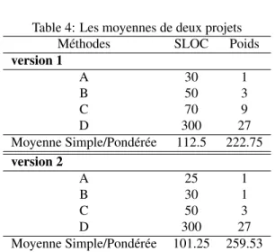 Table 3: Exemple de poids appliqués sur SLOC. Note ≤ 35 ]35; 70] ]70; 160] > 160