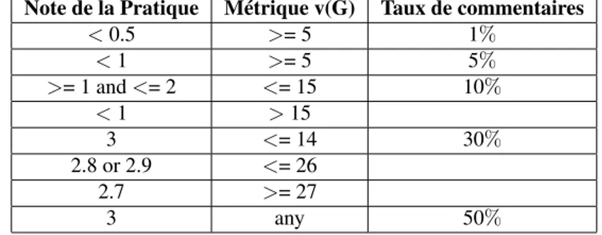 Table 6: Mesures/notes de références servant de base à la formule déterminant la note de la pratique Taux de commentaires