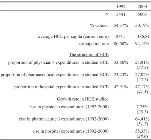 Table 1 presents the general characteristics of our sample. 3,441 individuals are  observed in 1992 and 5,003 in 2000