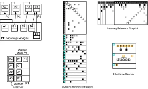 Figure 9: (Gauche) Principe de Package Blueprint avec 4 paquetages. (Droite) Les trois visualisations de Package Blueprint en œuvre.