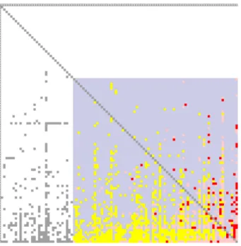 Figure 11: La DSM de Pharo1.0: le carré bleu représente un ensemble de paquetages en cycle, en rouges les cycles directs, en jaune et en gris les dépendances simples.