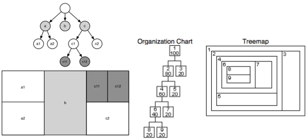Figure 2: (gauche) Une TreeMap montrant 6 nœuds répartis sur 4 niveaux hierar- hierar-chiques (droite) Comparer une TreeMap et un arbre organisationnel (pris dans l’article
